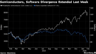 高盛称对冲基金创纪录增持美股空头头寸 信息技术板块成抛售重灾区
