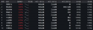背后三大推手显现！紫金矿业涨超2%，有色龙头ETF(159876)拉升1.5%，获净申购1200万份！超级周期能有多长？