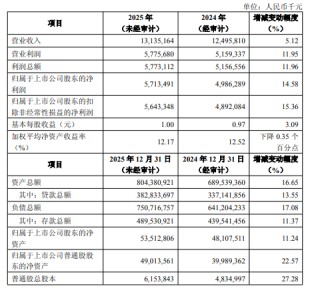 齐鲁银行2025业绩快报：实现归母净利润57.13亿元，同比增长14.58%