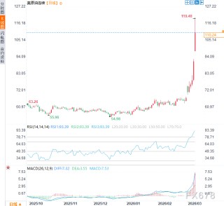 油价暴涨“杀死”降息，美元笑了，黄金将迎来至暗时刻？