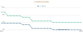 LPR连续9个月不变
