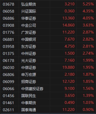 午评：港股恒指涨0.64% 科指涨1.56% 众安在线涨25%