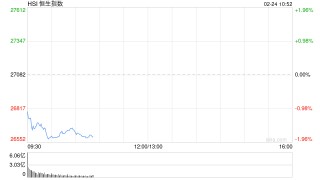 快讯：恒指低开0.62% 科指跌1.02% 科网股跌多涨少 有色金属板块高开