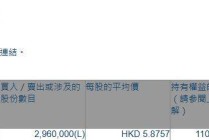 东方证券(03958.HK)遭易方达基金减持296万股