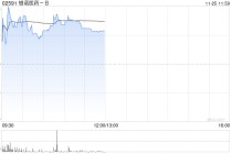 银诺医药-B午前涨超5% 昨日股价飙涨超30%公司获纳入恒生综指