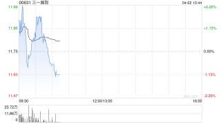三一国际根据2019年限制性股份奖励计划授予1811.22万股限制性股份