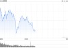 早盘：美股小幅上扬 道指上涨0.1%