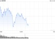 早盘：美股小幅上扬 道指上涨0.1%