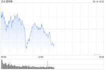 早盘：美股小幅上扬 道指上涨0.1%