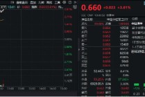 国防军工再掀涨停潮，长城军工9天7板！国防军工ETF（512810）放量劲涨3．61%！主力资金爆买逾88亿元！
