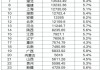 全国31省区市一季度GDP出炉，广东江苏山东总量前三，西藏湖北甘肃增速前三！消费挑大梁中西部地区更敢花钱