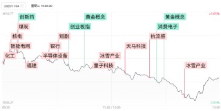 【焦点复盘】三大指数再陷缩量调整，黄金等资源股持续低迷 资金逆势抱团银行等红利股
