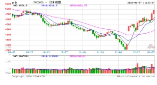 华泰期货：PVC上涨，短期情绪主导走势