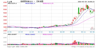 开盘|国内期货主力合约涨多跌少，低硫燃料油（LU）涨超8%