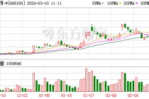 优刻得-W成交额创2025年2月17日以来新高