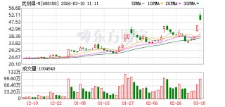 优刻得-W成交额创2025年2月17日以来新高