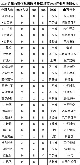 成都路桥信披评级“跳水” 一年内从B级滑落至D级