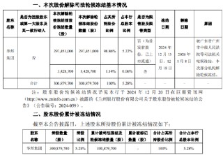 兰州银行：股东华邦集团所持公司股份解除冻结