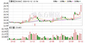 万事利涨19.99%，股价创历史新高