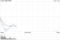港股芯片股早盘下挫 华虹半导体跌超7% 朗普政府正在考虑批准向中国出售英伟达的H200人工智能芯片