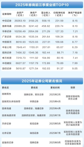 2025证券业校准航向 并购、AI、出海驱动高质量发展
