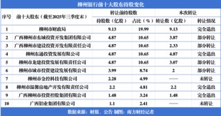 柳州银行股东“大洗牌” 广西省级国资获批受让近七成股权