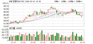 中矿资源：公司的锂盐产品主要采用直销的业务模式