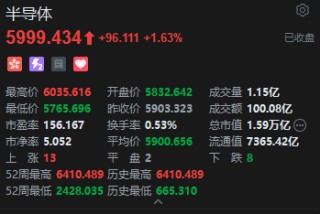 港股收评：恒指跌1.72% 科指跌0.9% 科网股、黄金股普跌 影视股午后拉升 海致科技集团首日涨超242%