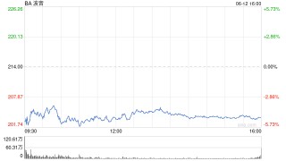 波音股价一度下跌5.9% 印度航空一架客机坠毁