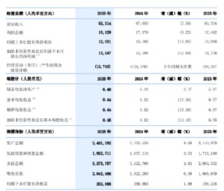 浙商银行：2025年归母净利润129.31亿元，同比下降14.85%