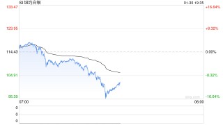 懒人财知道：金价高位“闪崩”？！白银重挫9% 是倒车接人 还是高位套人？