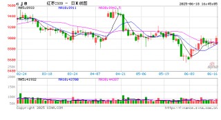 郑商所调整红枣期货合约交易保证金标准和涨跌停板幅度