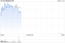 MINIMAX早盘涨逾7% 去年业绩超预期公司全球化竞争力持续