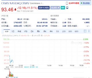 CoreWeave受数据中心延期影响业绩预警，股价下跌11.5%
