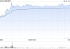 连连数字早盘涨超16% 机构看好公司未来业绩及估值的提升