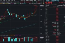 翻倍基再创新高！创业板人工智能ETF（159363）逆转翻红超1%！光模块龙头新易盛午后直线涨超4%