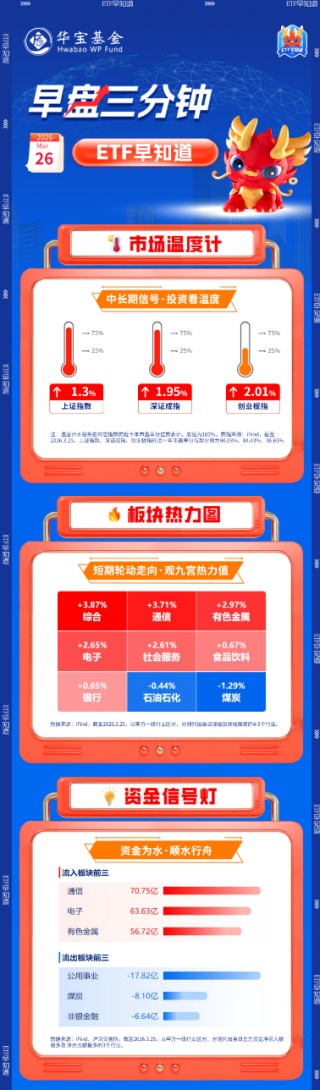 【早盘三分钟】3月26日华宝基金ETF早知道