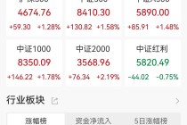 A股收评：高开高走！创业板指涨超3%，全市场超4500股上涨，CPO、OpenClaw概念走强