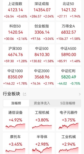 A股收评：高开高走！创业板指涨超3%，全市场超4500股上涨，CPO、OpenClaw概念走强