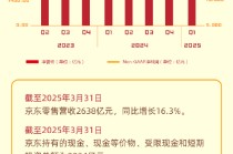 看图：京东第一季度营收3011亿元 同比增长15.8%