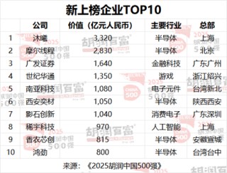 2025胡润中国500强发布：美团退出前十，位列第17位