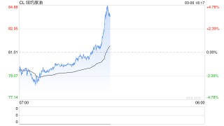 3月6日复盘总结：农产品与化工局部走强 原油看向100美元？