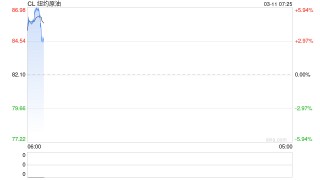 油价高企 反噬美国