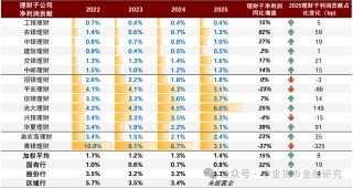 上市银行理财业务透视，年度净利润增长15%