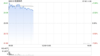 创新药概念早盘表现强势 和黄医药涨超6%云顶新耀涨超5%