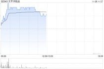 太平洋航运反弹近5% 公司近期连续回购股份年内累计回购超3亿港元