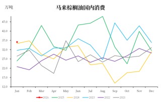 【市场聚焦】棕榈油：马来局1月报告
