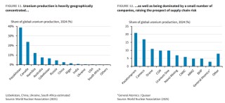 供应集中+核能超级周期=一个多年的“铀牛市”