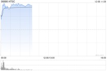 吴清发声！行业迎重磅利好，中资券商股拉升，华泰证券涨超6%，行业有望进入以扶优限劣为核心"政策宽松期"