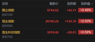 快讯：恒指高开0.5% 恒科指涨0.58% 科网股普涨 AI应用股回暖 油气股继续上涨 山东墨龙高开近15%